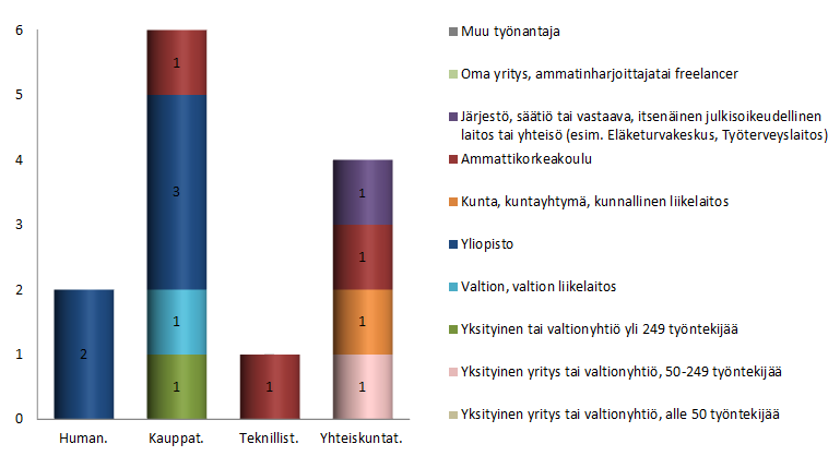 15 3.1 Työelämään sijoittuminen ja työn luonne Tohtorin tutkinnon suorittaneiden sijoittumisessa työelämään selvitettiin myös vastaajien nykyinen päätyönantaja sekä pääasiallisin nykyisten tehtävien