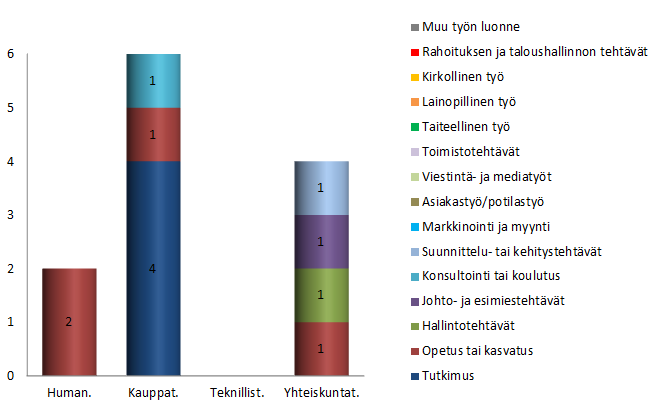 16 Työn luonteessa korostuivat tutkimus- sekä opetustehtävät, joista kumpikin saivat neljä mainintaa pääasiallisia työtehtäviä kysyttäessä.