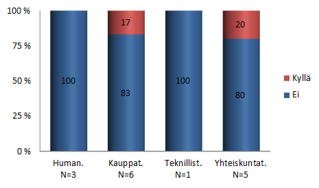 17 Taulukko 13.