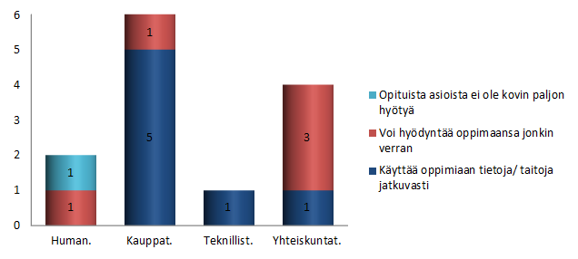 22 Taulukko 20. Nykyisen työn vaatimustason vastaavuus yliopistolliseen koulutukseen Enemmistö vastaajista koki voivansa hyödyntää tohtoriopinnoissa opittuja asioita nykyisessä työssään.