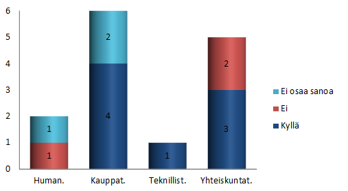 24 Taulukko 23. Väitöskirjan aiheen vaikutus asiantuntija-asemaan työelämässä Työtehtävien vaativuuden kasvun koettiin lisääntyneen jatkotutkinnon myötä.