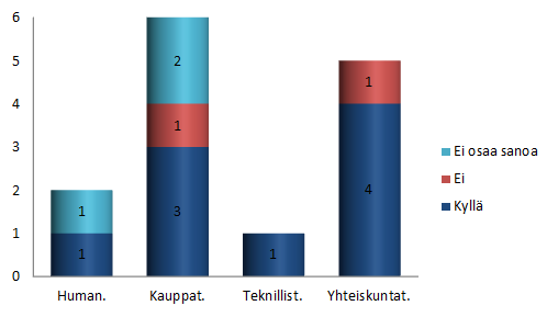 25 Työtehtävien vaativuustason nousun lisäksi työtehtävät koettiin jonkin verran mielekkäimmiksi jatkotutkinnon suorittamisen jälkeen.