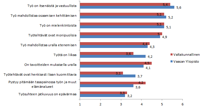 26 Taulukko 26. Työmielipiteet keskiarvoittain (1=Täysin eri mieltä, 6= Täysin samaa mieltä) Vaasan Yliopiston keskiarvot ja valtakunnalliset keskiarvot olivat lähellä toisiaan työmielipiteissä.