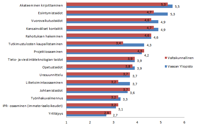 30 Taulukko 28. Pitäisikö tohtorikoulutuksessa huomioida seuraavien asioiden kehittyminen?