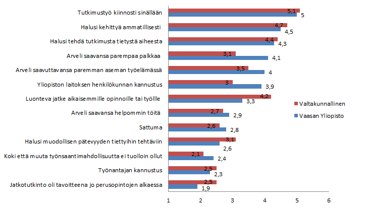 9 Taulukko 5. Jatko-opintojen aloittamiseen vaikuttaneet motivaatio tekijät keskiarvoittain (1= ei lainkaan, 6= erittäin paljon) 2.