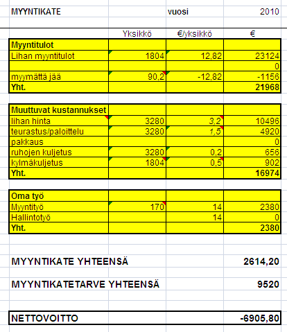 42 Seuraavalla välilehdellä lasketaan myyntikate. Alla olevassa kuviossa (Kuvio 9) nähdään mitä asioita myyntikatteeseen on kaskettu.