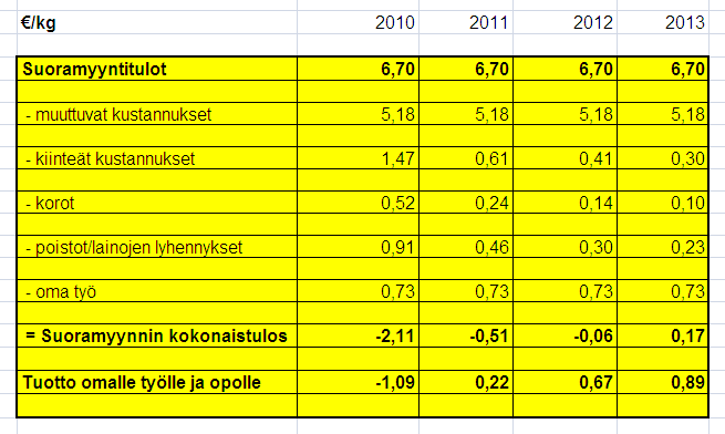 43 Viimeinen taulukko on kuvattu alla olevassa kuviossa (Kuvio 10).