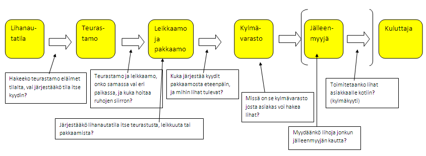 52 8 JOHTOPÄÄTÖKSET Tässä osiossa on tarkoitus käydä läpi tärkeimmät havainnot naudanlihan suoramyynnin aloittamiseen liittyen.