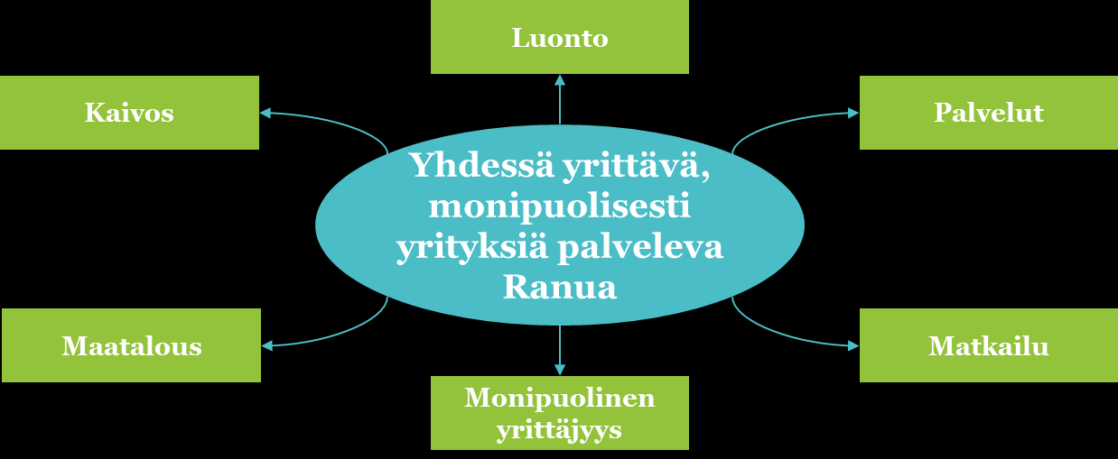 Kehittämisohjelmat. Elinkeinojen kehittämisohjelma Visio ja menestystekijät Kehittyvä yritystoiminta.