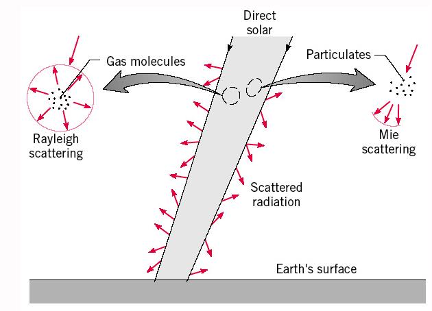 Ympäristön säteily Sironta (scattering) Hyvin pienien kaasumolekyylien Rayleighin (molekyyli) sironta riippumaton suunnasta (diffuusi) Suurempien pöly- ja aerosolihiukkastern Mie-sironta keskittynyt