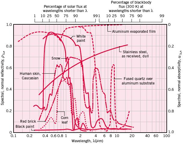 Spektrinen, normaali heijastuskerroin, Spektrinen, normaali absorptiosuhde, Auringon absorptiosuhde ja emissiosuhde Ympäristön säteily Auringon vuon prosenttiosuus λ:a lyhyemmillä aallonpituuksilla