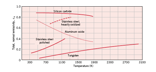 * Pinnan emissiosuhde Spektrinen, normaali emissiviteetti, Normaali kokonaisemissiviteetti, Spektriset vaihtelut: Piikarbidi, Alumiinioksidi, Ruostumaton teräs, 1200 K, erittäin hapettunut Volframi