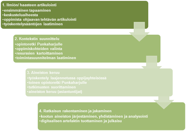 65 Kolmas vaihe eli aineiston keruu alkoi opiskelijoiden mukaan varsin lupaavasti. Osa opiskelijoista kävi uudelleen Punkaharjulla kuvaamassa projektiin valittuja kohteita ja keräämässä aineistoa.