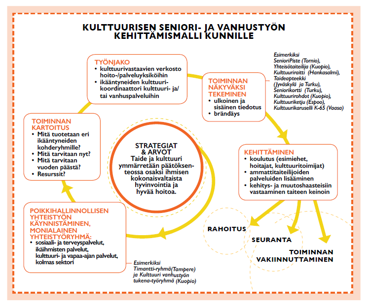 Rosenlöf, Anna-Mari: Rakenteita ratkomassa.