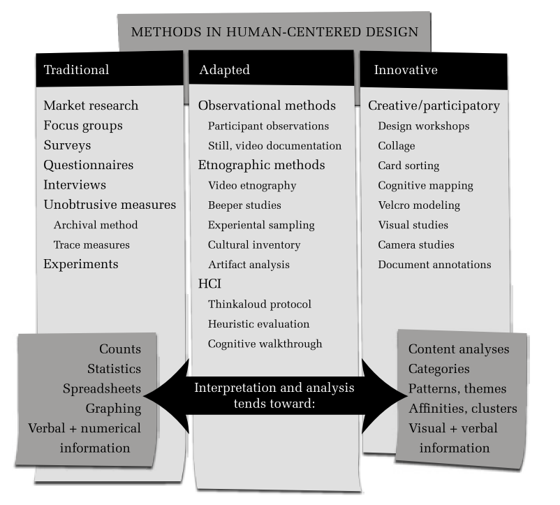 menetelmät (Human-computer interaction). Haningtonin mukaan innovatiiviset menetelmille ominaista ovat luovuus ja osallistavuus (Hanington 2003 Mattelmäen 2006 mukaan).