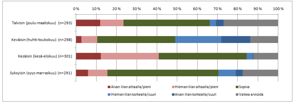 Kuva 16. Uimassa käymisen suhde veden laatuun järviosuudella (Joki-Heiskala ym.