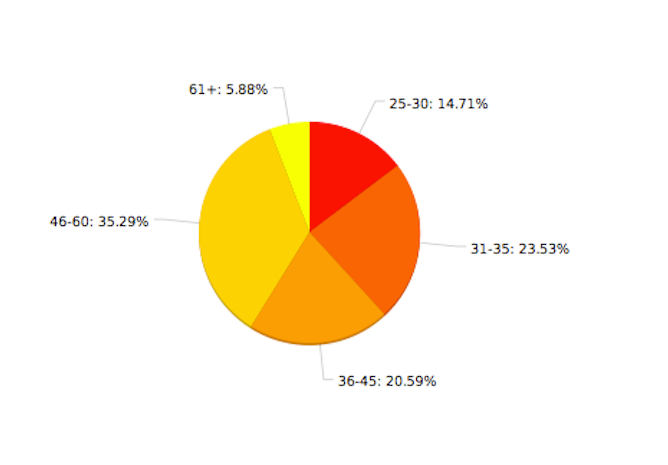 27 Kuva 9. Diagrammi kyselyyn osallistuneiden ikäjakaumasta.