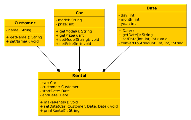 Kuva 1.1. Autovuokraamo Kuvassa nähdään, että varaus (Rental) muodostuu kolmesta muusta luokasta, asiakkaasta (Customer), autosta (Car) sekä kahdesta päivämäärästä (Date).