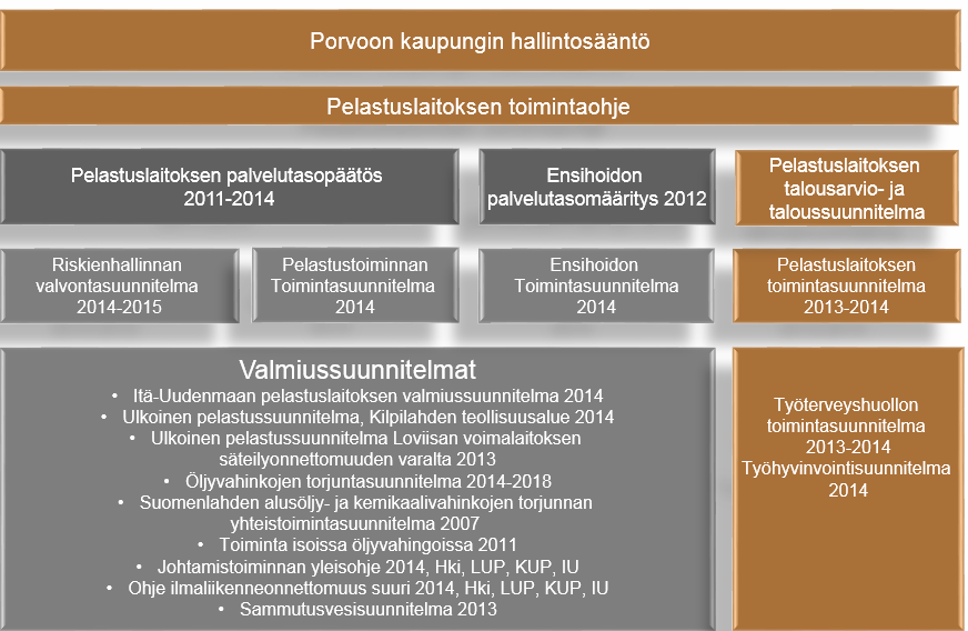 Pelastuslaitoksen toimintaa ohjaavat suunnitelmat. 8.5 Päätöksen hyväksyminen ja voimassaoloaika Palvelutasopäätöksen hyväksyy Itä-Uudenmaan aluepelastuslautakunta. Palvelutasopäätös on voimassa 24