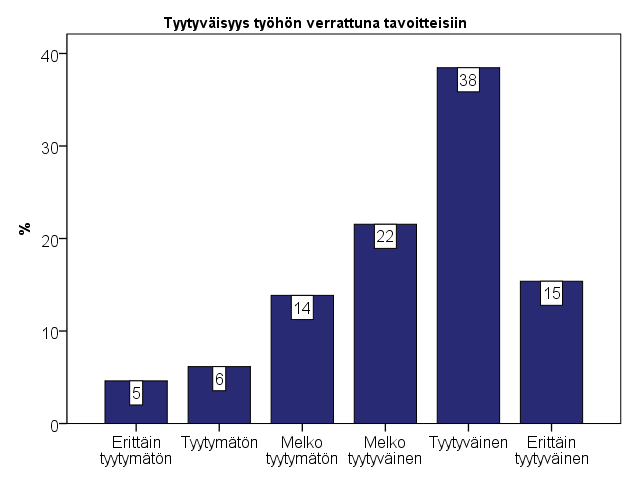 3.5 Tyytyväisyys tutkintoon ja työtilanteeseen Kyselyn yksi osa-alue liittyi tyytyväisyyteen kandidaatin tutkintoa ja työtä kohtaan. Vastaajia pyydettiin arvioimaan erilaisin kysymyksin mm.