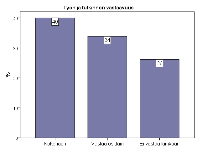 Kuva 10. Työn ja tutkinnon vastaavuus. 40 % vastaajista koki, että työ vastasi vaatimustasoltaan täysin yliopistollista tutkintoa.