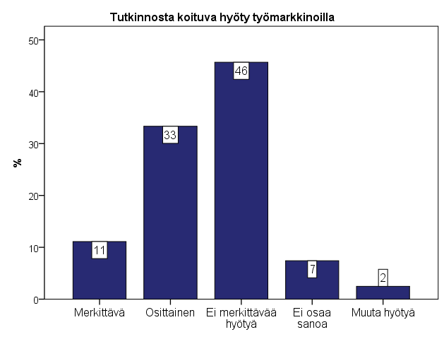 Yli kolmannes (38 %) vastaajista pystyi hyödyntämään yliopistossa opittuja asioita jatkuvasti työssään. Lähes puolet vastaajista koki, että pystyi hyödyntämään opittua osittain.