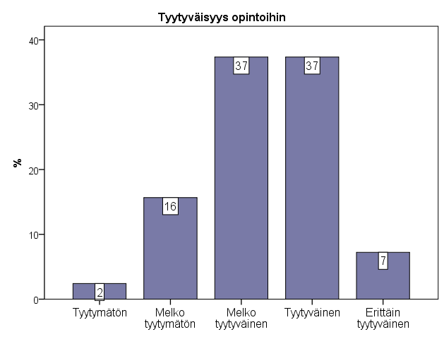 3.6 Tyytyväisyys Tampereen yliopiston opetustarjontaan Vastaajia pyydettiin arvioimaan tyytyväisyyttä Tampereen yliopiston opetustarjontaan.