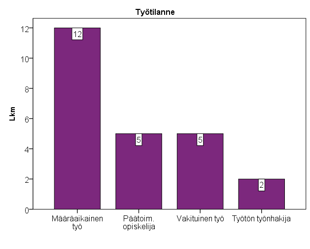 Kuva 14. Tilanne noin vuosi valmistumisen jälkeen. Puolet vastaajista oli noin vuosi valmistumisen jälkeen määräaikaisessa työssä. Päätoimisena opiskelijana oli viisi.