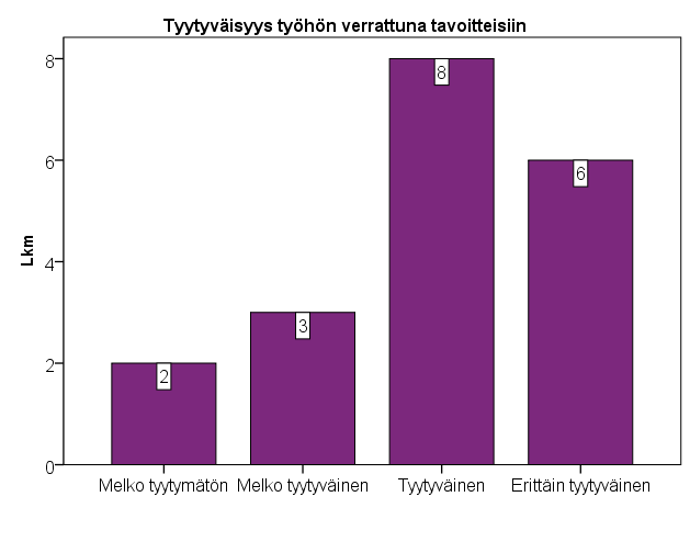 4.5 Tyytyväisyys tutkintoon ja työtilanteeseen Valmistuneilta kysyttiin tyytyväisyyttä tutkintoon ja työtilanteeseen erilaisilla kysymyksillä.