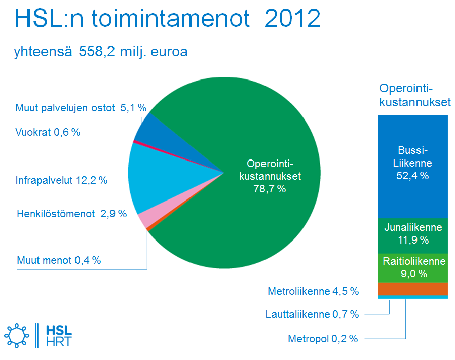 Kuva 9: HSL:n toimintamenot 2012. (HSL Viestintä 2012) Linja-autoliikenteessä kulut jaetaan kunnille linjakohtaisesti matkustajakilometrien perusteella.