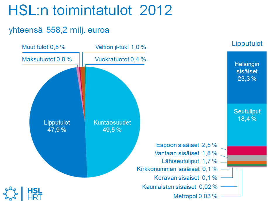 Kuva 10: HSL:n toimintatulot 2012. (HSL Viestintä 2012) HSL -kuntayhtymän toimintatulot koostuvat pääasiassa kuntaosuuksista ja lipputuloista. Toimintatulojen jakautuminen on kuvattu kuvassa 10.