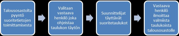 4.2 Kokoamisprosessi Prosessien kehittämisen lähtökohtana oli julkaisun Prosessien kehittäminen kuntien teknisellä sektorilla (Toivonen ym.