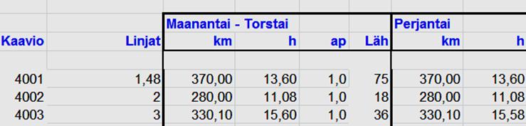 4.3 Suoritetaulukon rakenne Linjoja käsitellään suoritetaulukoissa kaaviokohtaisesti.