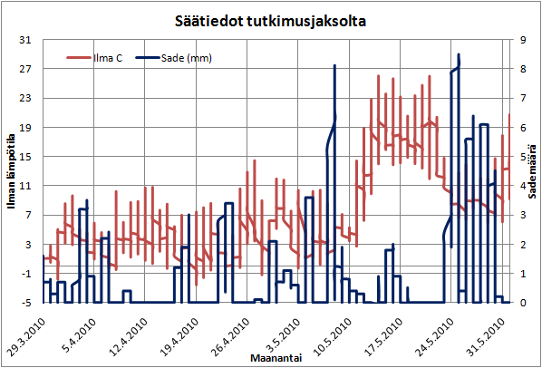 20 Kuva 11. Tiesääasemalta saatujen tiesäätietojen perusteella ilman lämpötilat ja sademäärät.