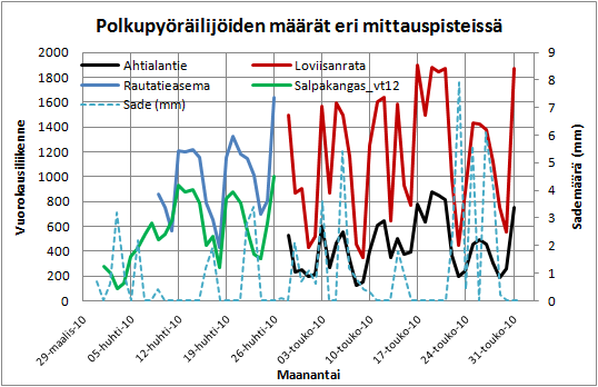 21 Kuva 12. Polkupyöräilijöiden päivittäiset havaintomäärät eri mittauspisteissä. Mittalaitteessa jalankulkijoiden määrä määritetään infrapunasäteen avulla.