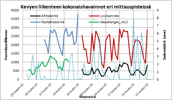 22 Kuva 13. Jalankulkijoiden päivittäiset havaintomäärät eri mittauspisteissä. Kokonaismäärältään (kuva 14) kevyen liikenteen määrät olivat suurimmillaan yli 3000/vrk.