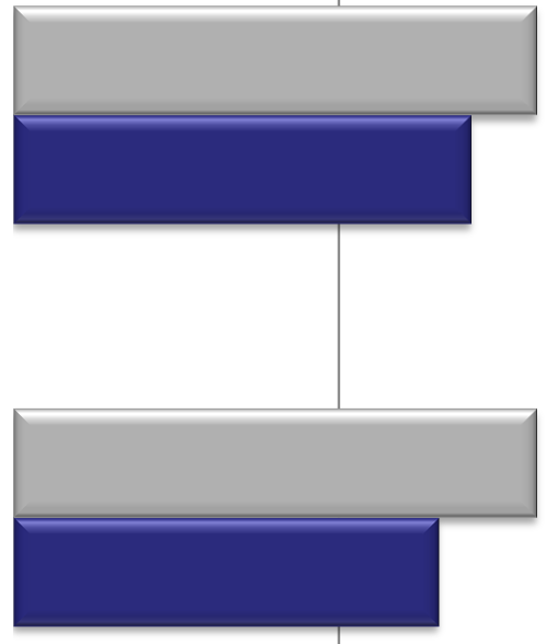 Projektin viestintä ja tiedottaminen Keskiarvo asteikolla 1-4; 1=Toteutuu/on toteutunut heikosti, 2=Toteutuu/on toteutunut tyydyttävästi, 3=Toteutuu/on toteutunut