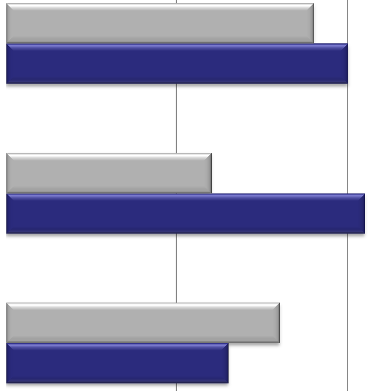 Projektin tulokset ja vaikuttavuus Keskeisimmät tavoitteet ja kuinka ne on saavutettu 1/2 Keskiarvo asteikolla 1-4; 1=Heikosti, 2=Tyydyttävästi, 3=Hyvin ja 4=Kiitettävästi Pysyvä, kattava ja