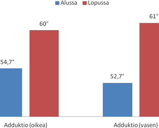 29 Adduktio huononi kuudella tutkittavalla, joista kahdella molemmilla puolilla ja lopuilla vain oikealla. Suurin yksittäinen lasku adduktiossa oli 10 ja nousu 22.