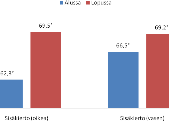 30 Kaikista liikesuunnista sisäkierto oli huonontunut eniten. Sisäkierto oli huonontunut yhteensä yhdeksällä tutkittavalla, joista kolmella molemmilla puolilla.