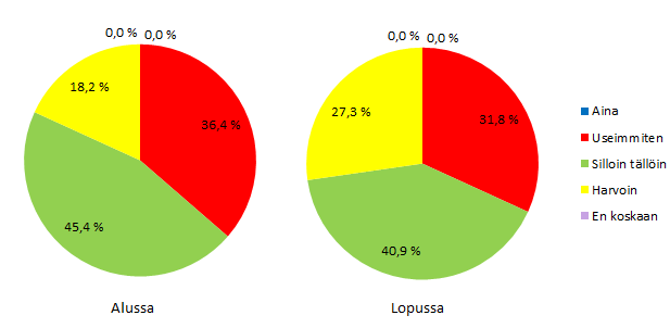 31 KUVIO 7. Tutkittavien vuorokautinen unen määrä tutkimuksen alussa ja lopussa Useimmiten levänneeksi itsensä tunsi alussa 36, 4 %, silloin tällöin 45,4 % ja harvoin 18,2 %.