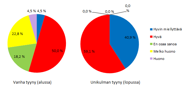 32 KUVIO 9. Tutkittavien heräily yön aikana tutkimuksen alussa ja lopussa Kysyttäessä tutkittavien mielipidettä vanhasta tyynystä verrattuna uuteen Unikulman tyynyyn ero oli huomattava.