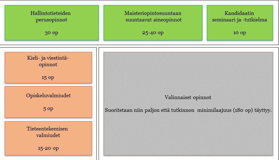 Hallintotieteiden kandidaatin tutkinto (180 op, kolme lukuvuotta) Opiskelija suorittaa kaikki kuusi opintojaksoa. Oman tutkinto-ohjelman aineopintoja, jotka suuntaavat maisteriopintosuuntaan.