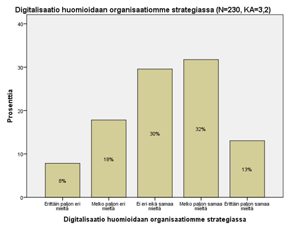 Digitalisoitumisen johtaminen Kyselyssä arvioitiin digitalisoitumisen johtamiseen liittyviä väittämiä digitaalisaation linkittymistä strategiaan, sen kehittämisen tavoitteellisuutta ja