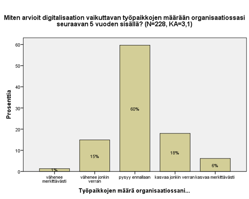 Kyselyssä arvioitiin myös erilaisten digitaalisten ratkaisujen käyttöä. Yli puolella vastaajista on käytössä nopea laajakaista, sosiaalinen media ja sähköinen laskutus.