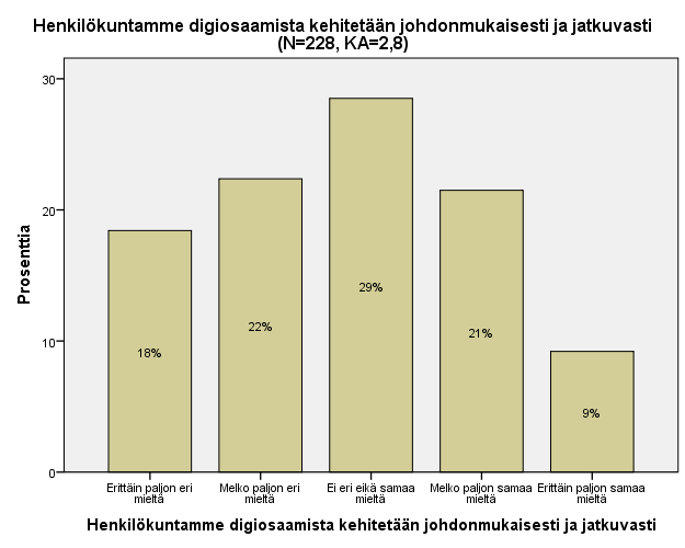 Mitkä seuraavista koet suurimmiksi haasteiksi organisaatiosi toiminnan digitalisoitumiselle?