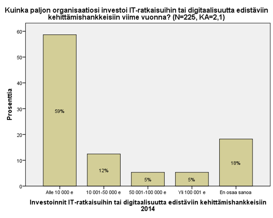 IT-investoinnit Kyselyssä arvioitiin myös panostuksia IT-ratkaisuihin ja digitalisoitumista edistäviin kehittämishankkeisiin.