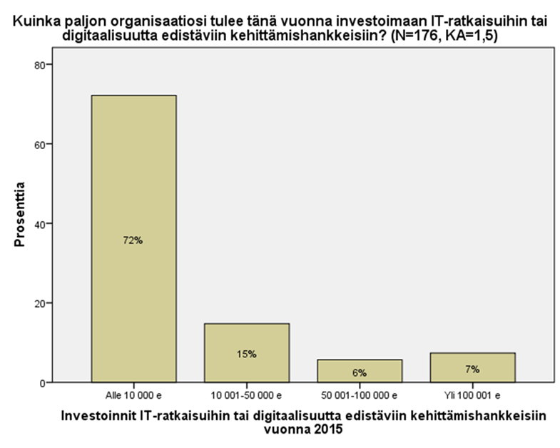 Taustatiedot Vastaajista 75% on yrityksen edustajia. Yritysvastaajista 79% on alle 2 miljoonan euron liikevaihto. 80% yrityksistä oli alle 10 henkeä töissä vuonna 2014.