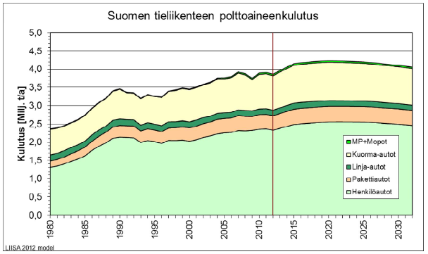 29 Kuva 13. Suomen tieliikenteen polttoaineen kulutus ajoneuvotyypeittäin (Mäkelä & Auvinen) Kotimaisen bioenergian lisäämisellä on energiaomavaraisuuden seurauksena myös vaikutus työllisyyteen.