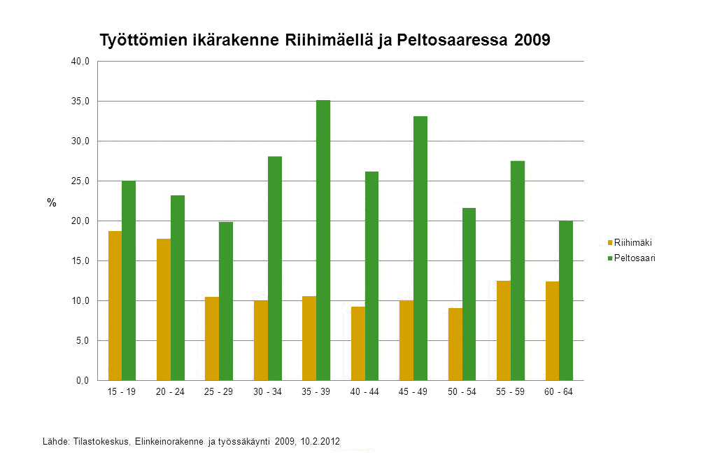 Kuva 5. Työttömien ikärakenne Peltosaaressa vuonna 2009.